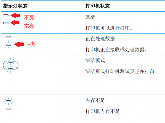 惠普1020-指示灯