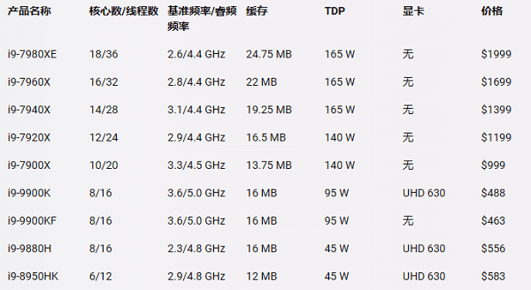 i9处理器的参数