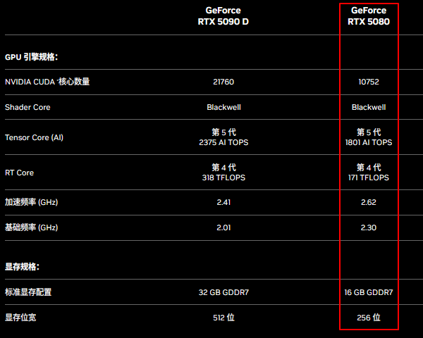 RTX 5080和RTX 4080性能对比