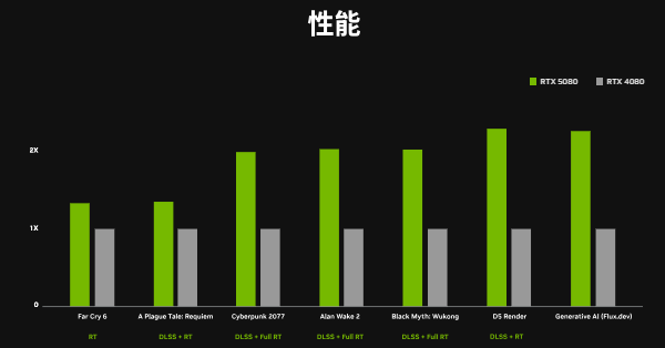 RTX 5080和RTX 4080 DLSS性能对比