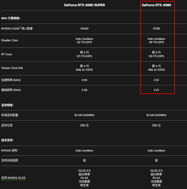 RTX 4080参数