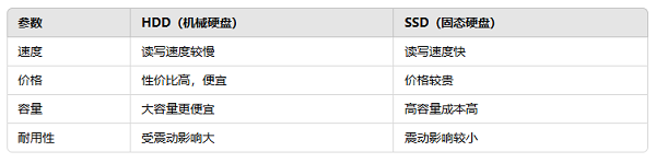 HDD和SSD哪个好
