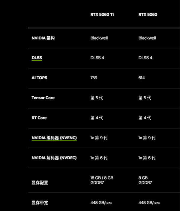 RTX 5060 系列显卡参数