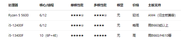 锐龙5 5600竞品对比