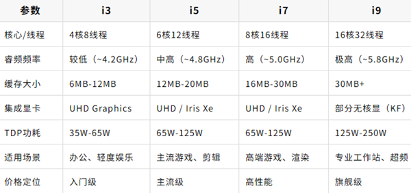 i3、i5、i7、i9处理器的区别