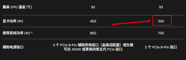 3090显卡的功耗参数