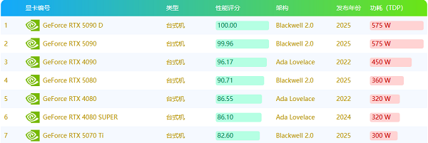 显卡性能天梯图