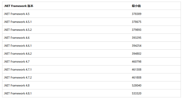 NET Framework Release 对照表 NET Framework Release 对照表