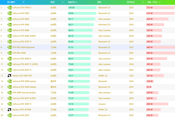 查看显卡天梯图性能排行 查看显卡天梯图性能排行