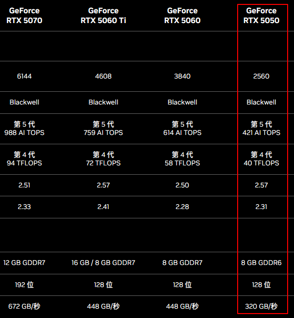 RTX 5050核心参数分析