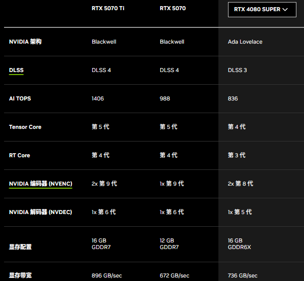 4080 Super和5070 Ti核心参数对比