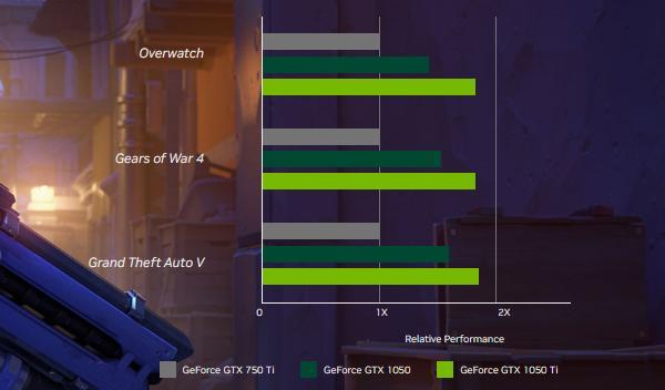 GTX 1050显卡性能