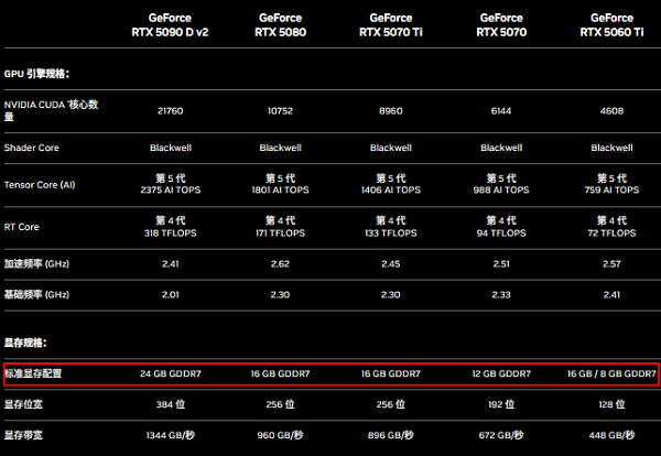 显卡显存几G够用