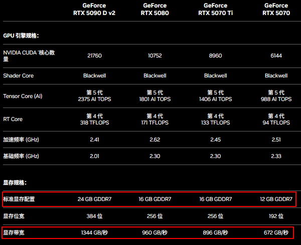 显存容量与显存带宽