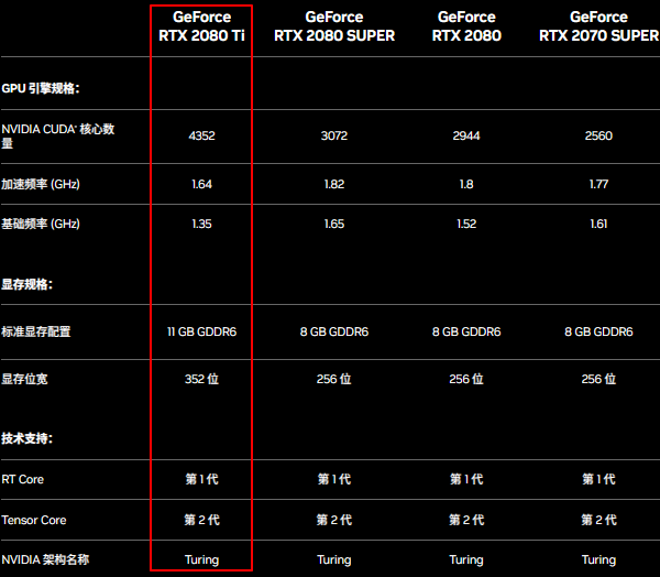 RTX 2080 Ti核心参数 RTX 2080 Ti核心参数