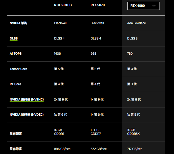 5070和4080显卡核心参数对比
