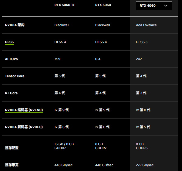 5060和5060ti参数对比