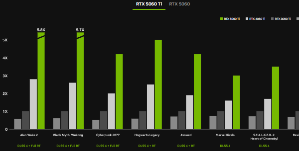 5060和5060ti性能差距对比