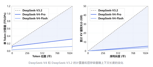 DeepSeek V4
