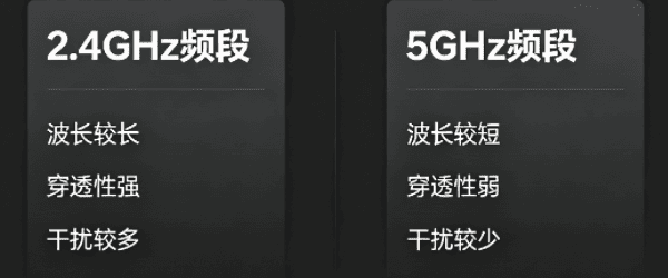 2.4GHz频段和5GHz频段区别