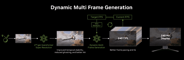 DLSS 4.5 Dynamic Multi Frame Generation DLSS 4.5 Dynamic Multi Frame Generation