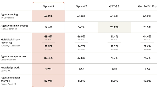 Opus 4.8的功能与其他AI模型对比