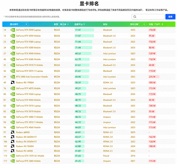 笔记本显卡性能排行 笔记本显卡性能排行