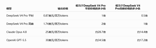 DeepSeek 7月引入峰谷定价 DeepSeek 7月引入峰谷定价