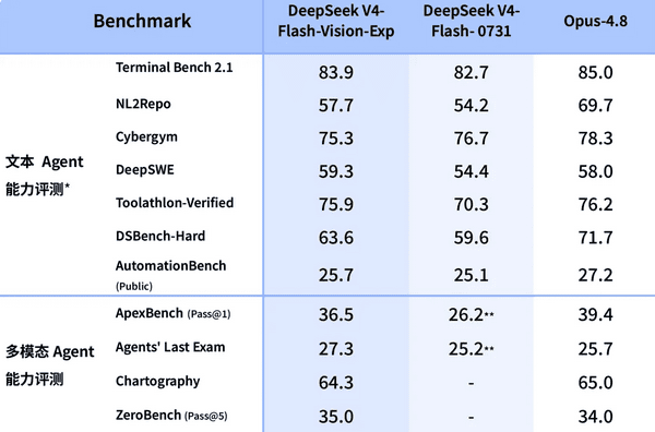 DeepSeek-V4-Flash-Vision-Exp多模态能力 DeepSeek-V4-Flash-Vision-Exp多模态能力