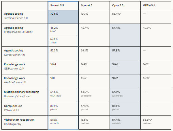 Claude Sonnet 5.5有哪些提升