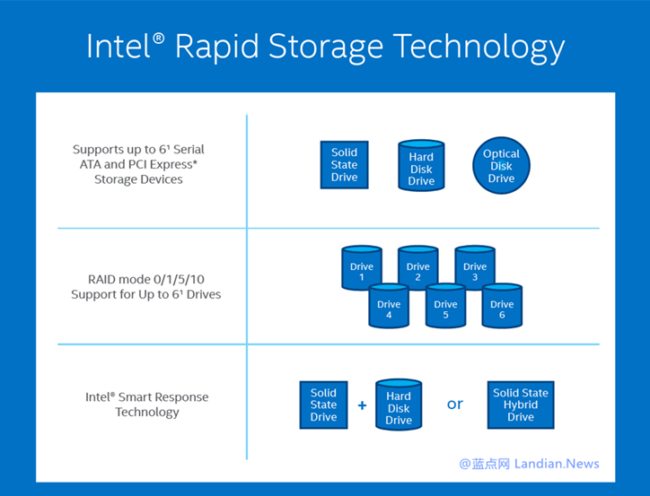 英特尔快速存储技术驱动程序与Windows 10 V1903出现兼容问题